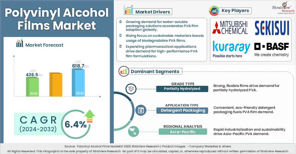 polyvinyl alcohol films market insights